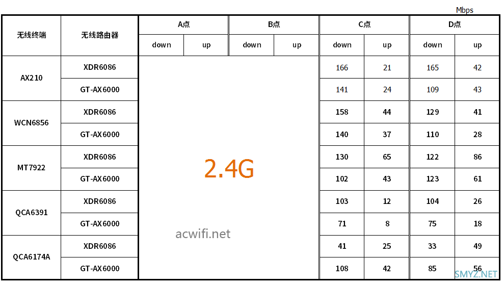 华硕GT-AX6000与TP-LINK XDR6086的无线对比测试