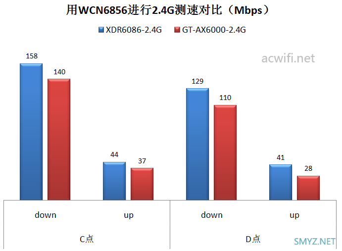 华硕GT-AX6000与TP-LINK XDR6086的无线对比测试