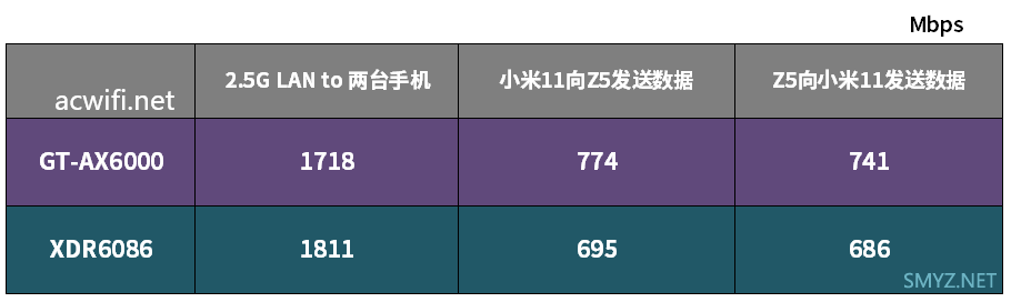 华硕GT-AX6000与TP-LINK XDR6086的无线对比测试