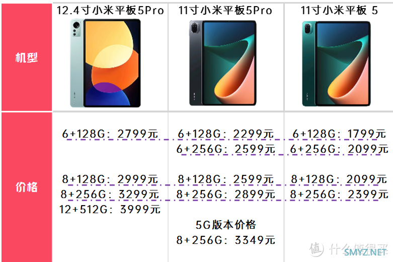 一图看清:小米平板5怎么选？内含小米12.4英寸平板5Pro对比小米平板5pro对比小米平板5横向硬件对比