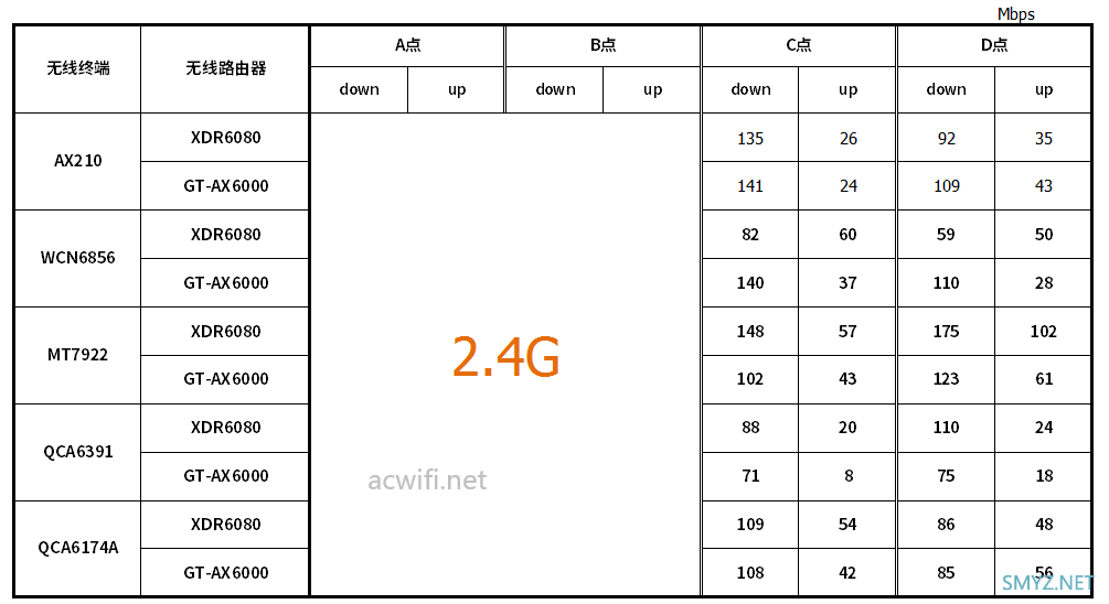 华硕GT-AX6000与XDR6080无线对比测试