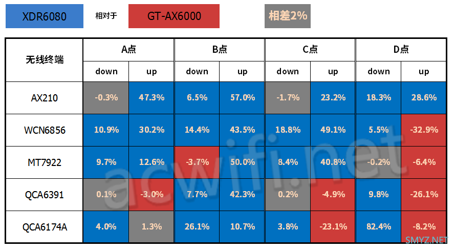 华硕GT-AX6000与XDR6080无线对比测试