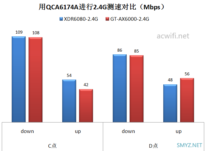 华硕GT-AX6000与XDR6080无线对比测试