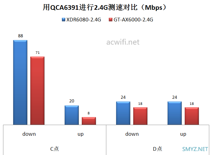 华硕GT-AX6000与XDR6080无线对比测试