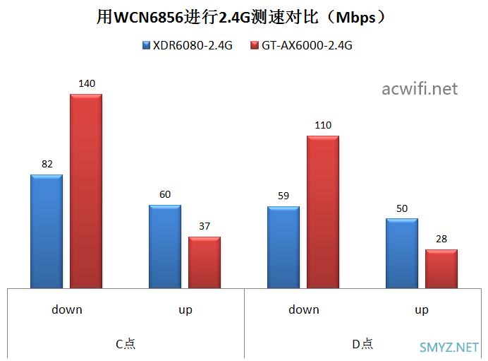 华硕GT-AX6000与XDR6080无线对比测试