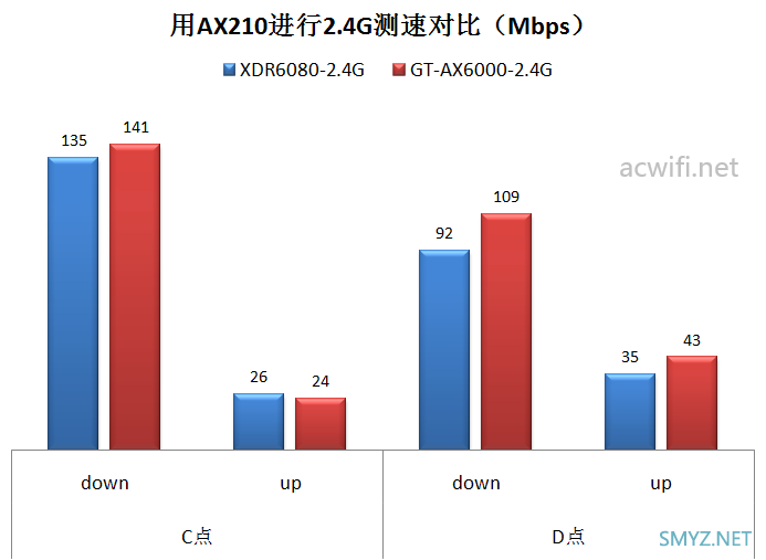 华硕GT-AX6000与XDR6080无线对比测试