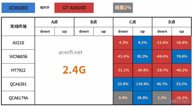 华硕GT-AX6000与XDR6080无线对比测试