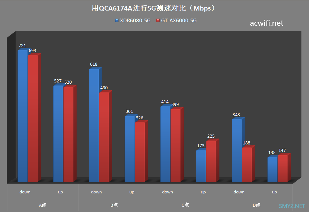 华硕GT-AX6000与XDR6080无线对比测试