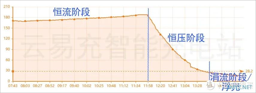 iPhone用户：长时间MagSafe充电到底伤不伤电池？