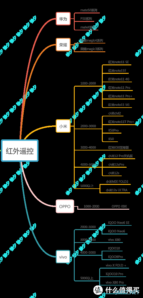 徐徐道来说手机 篇六十八：2022年双十一什么手机值得买，2022年高性价比手机推荐，梳理主流手机厂商全部在售机型