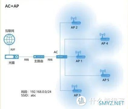 大户型怎么组网？高性价比的 AC+AP 路由推荐，搭建属于自己的全屋 WiFi