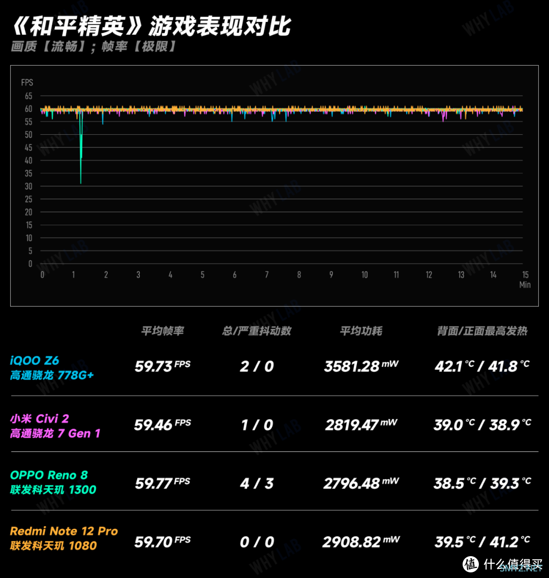 中端 SoC 不香了？四款芯片游戏实测