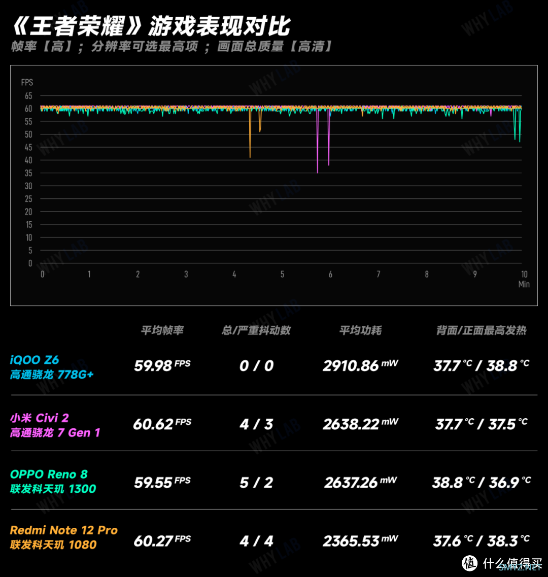 中端 SoC 不香了？四款芯片游戏实测