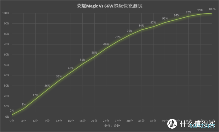 折叠屏轻薄长续航新标杆 荣耀Magic Vs评测