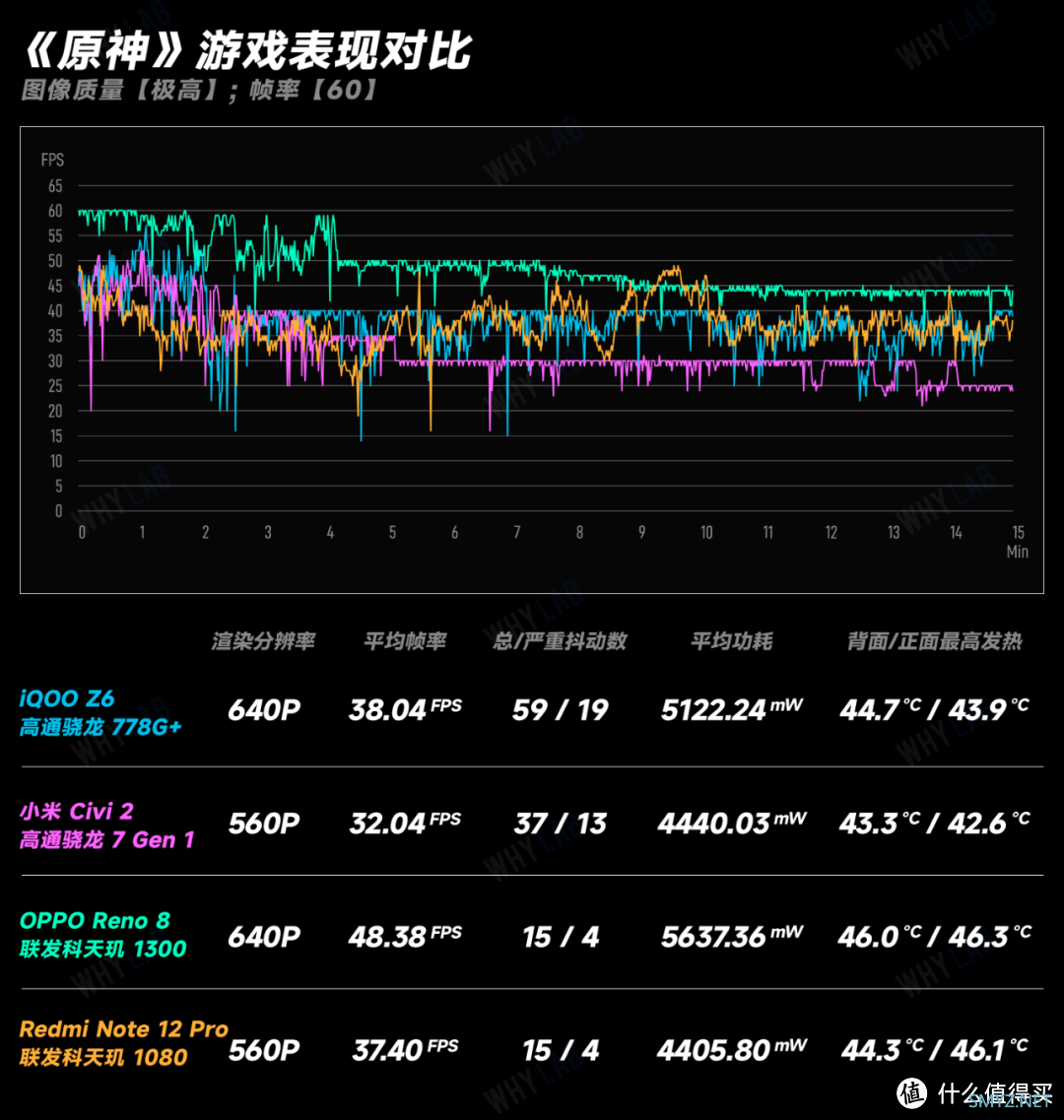 中端 SoC 不香了？四款芯片游戏实测