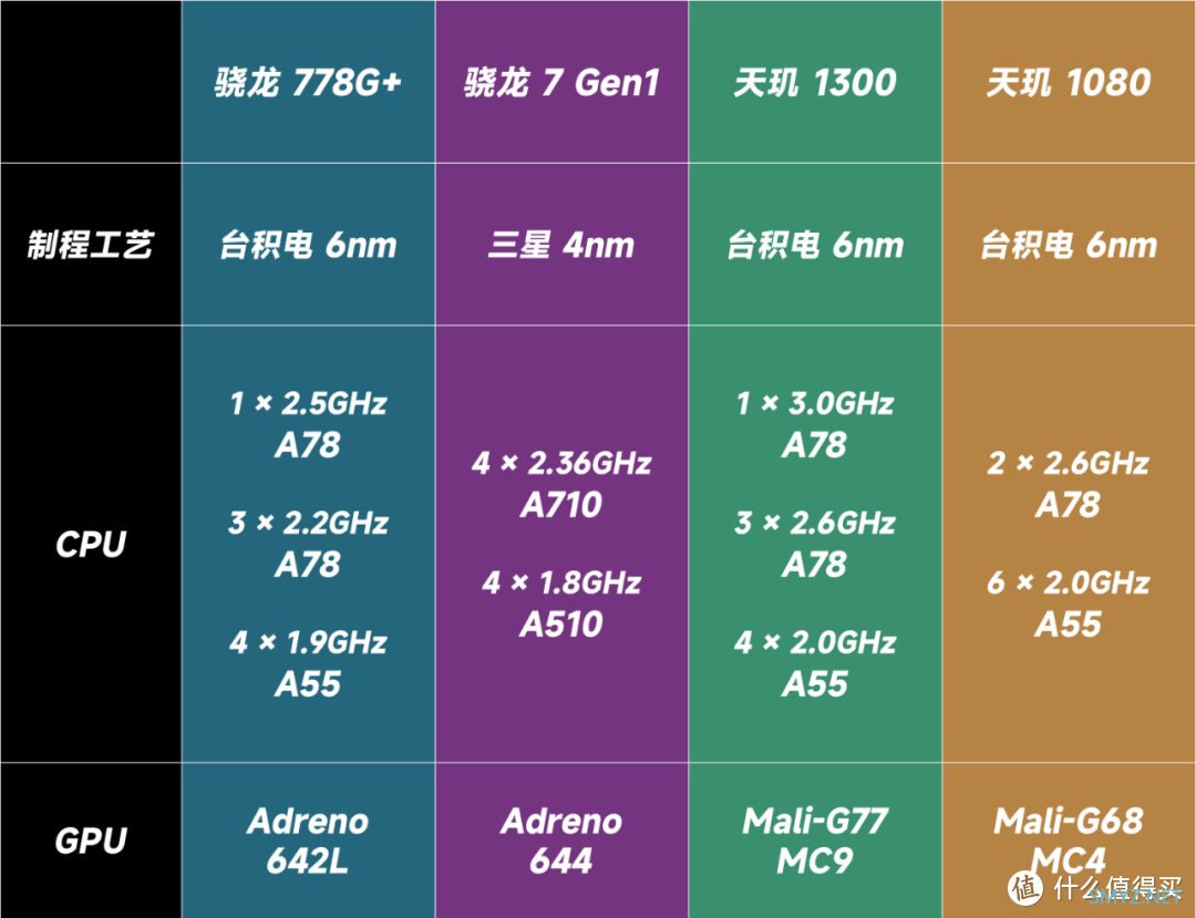 中端 SoC 不香了？四款芯片游戏实测