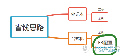 给学生党配机省钱思路，省有省的玩法