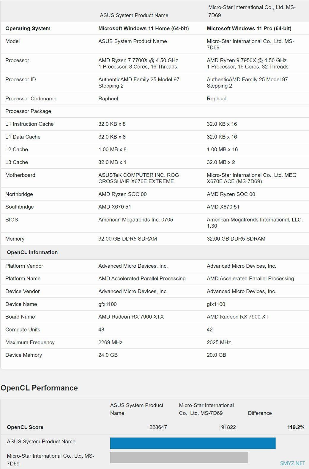 AMD RX 7900 XT显卡跑分曝光，还是差点事