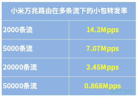 小米7000简单评测之小包转发性能和D点测速