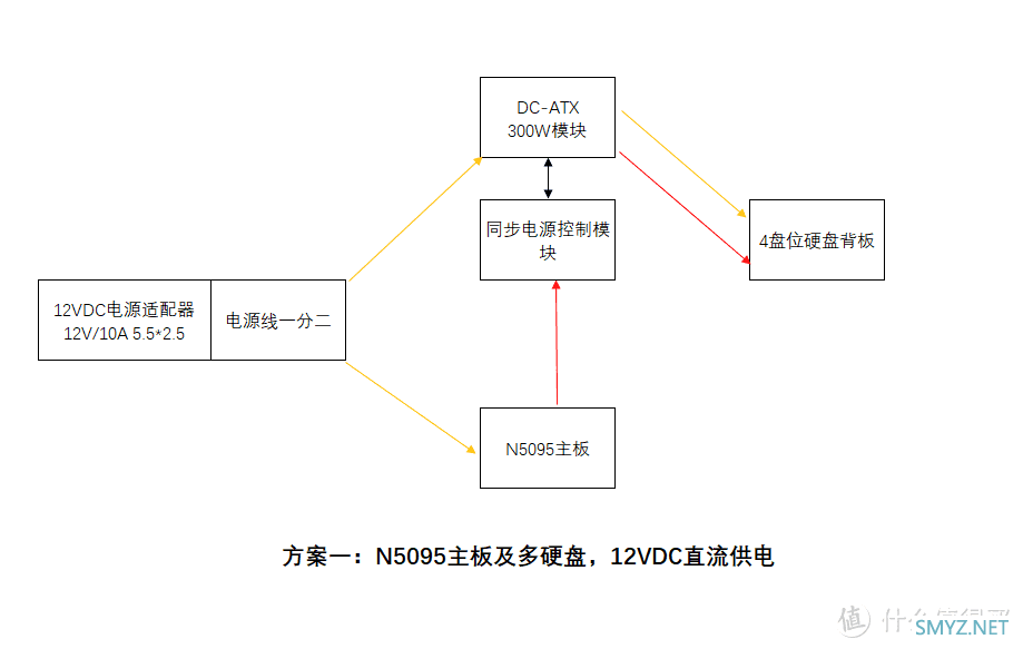 使用N5095的4盘或多盘NAS主机主板供电方案优缺点对比及选择 使用N5095的4盘或多盘NAS主机主板供电方案优缺点对比及选择