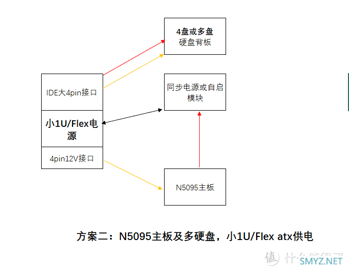 使用N5095的4盘或多盘NAS主机主板供电方案优缺点对比及选择 使用N5095的4盘或多盘NAS主机主板供电方案优缺点对比及选择