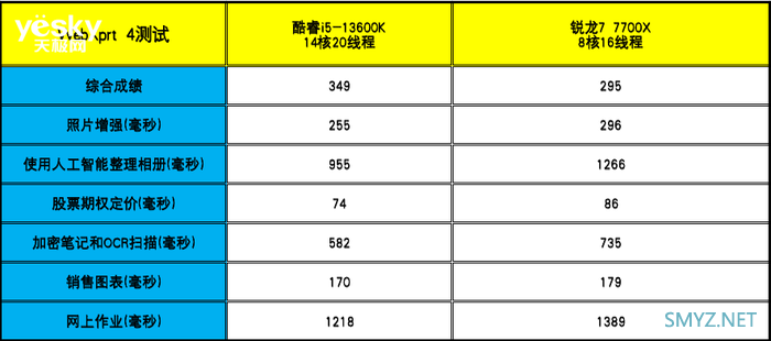 酷睿i5-13600K对比锐龙7 7700X：“13香”诠释核多力量大 酷睿i5胜过锐龙7