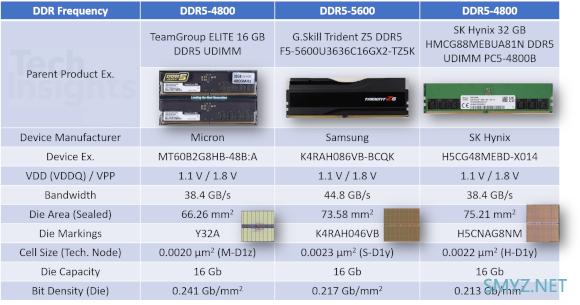 对比镁光、三星、SK 海力士的DDR5内存