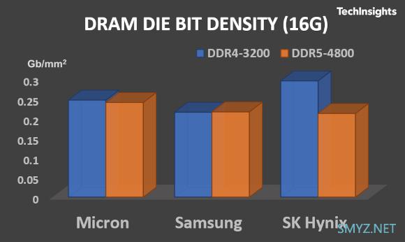 对比镁光、三星、SK 海力士的DDR5内存
