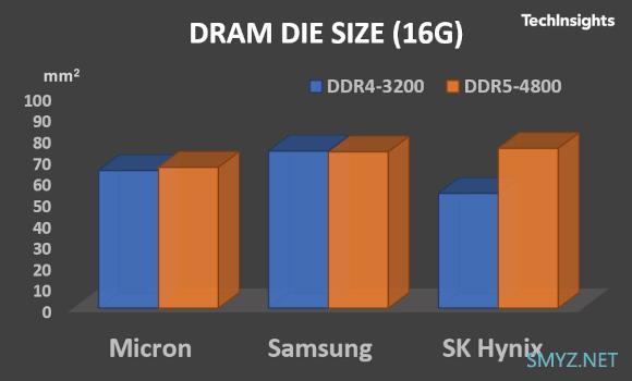 对比镁光、三星、SK 海力士的DDR5内存
