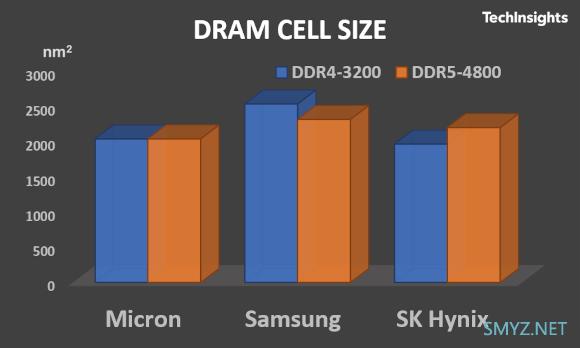 对比镁光、三星、SK 海力士的DDR5内存
