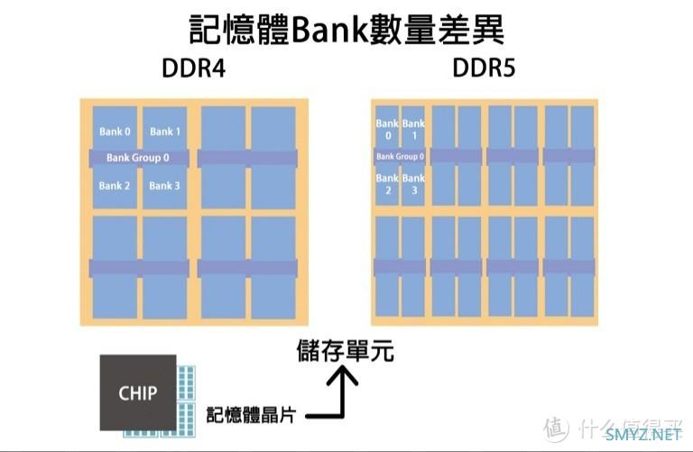 DDR5时代来临；简单了解一下何为DDR5以及有啥功能特色