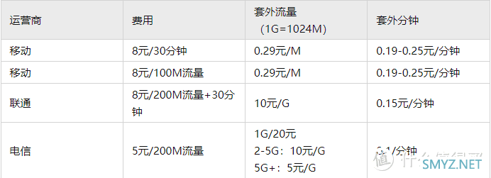 全网第二全的三大运营商【保号攻略】