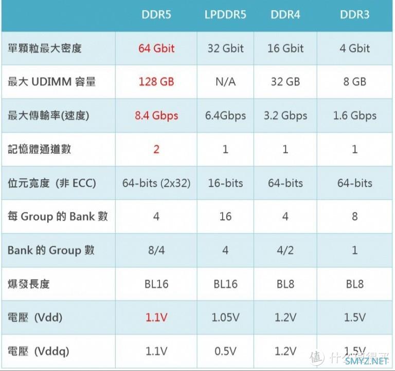 DDR5时代来临；简单了解一下何为DDR5以及有啥功能特色