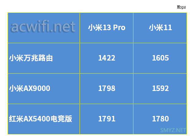 小米万兆路由AX10000和小米13 Pro测试双Wi-Fi聚合与4096-QAM