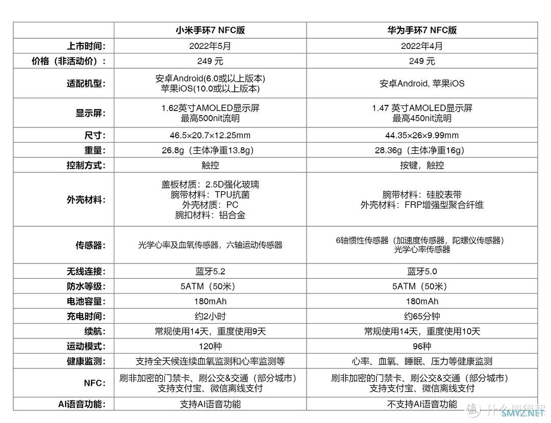 好物分享 篇三：用7个字概括推荐买小米手环7的理由：不精准，但会来事