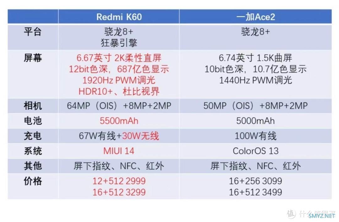 3K预算，Redmi K60和一加Ace2怎么选？网友：将白嫖进行到底