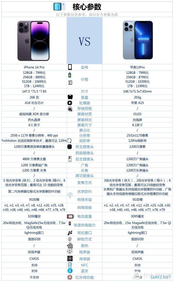 iPhone13 pro和iPhone14 pro之间咋选?