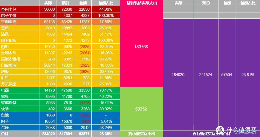 记一套房子装修 篇十一：175㎡带院底跃装修 100+智能设备采购布置 附价格清单