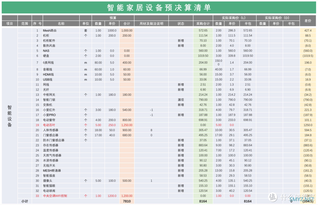 记一套房子装修 篇十一：175㎡带院底跃装修 100+智能设备采购布置 附价格清单