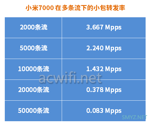 小米7000简单评测之小包转发性能和D点测速