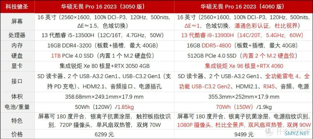 高低配完全是两个物种！2023款华硕无畏Pro16详解 千万别买错了！