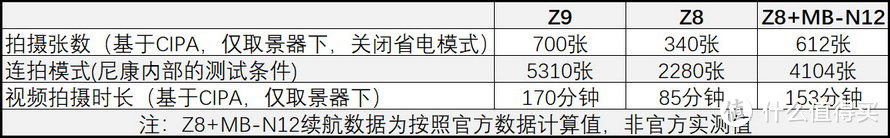 价值近20万器材，手握尼康Z 600mm f/4 TC VR S大炮 告诉你Z8、Z9该买谁