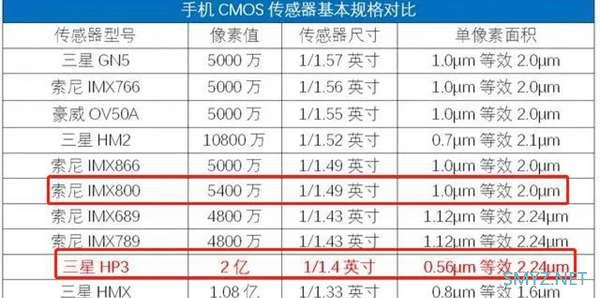 索尼imx800 5400w像素传感器和三星hp3 2亿像素传感器哪个好