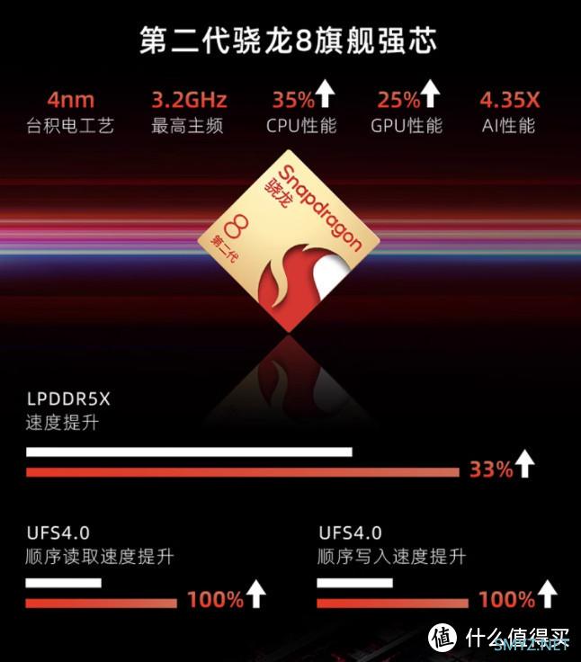 骁龙8gen2价格崩盘?跌到2199元成廉价机,入手正当时! 骁龙8gen2价格崩盘?跌到2199元成廉价机,入手正当时!