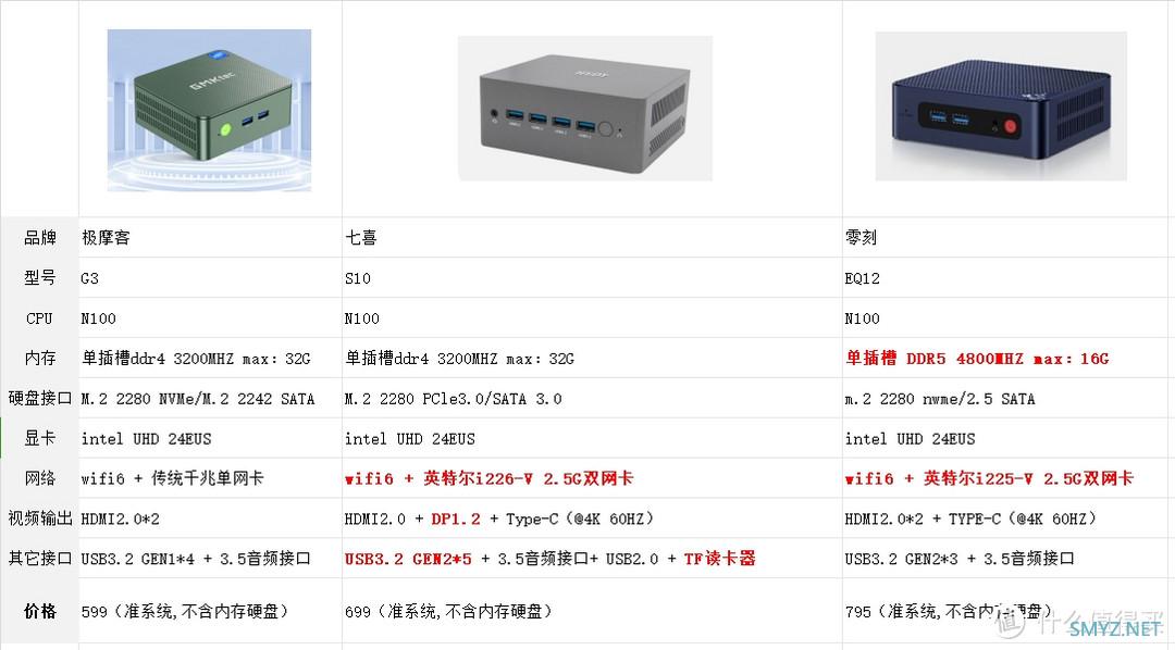 比比看！N100迷你主机哪个品牌性价比最高？