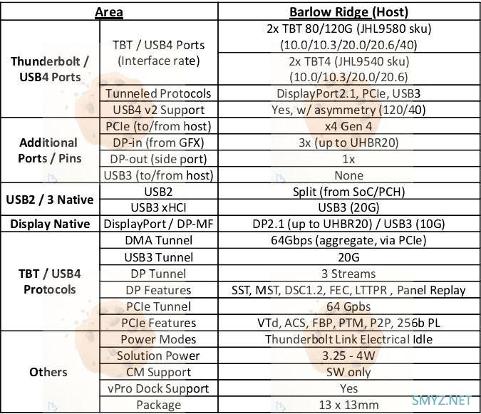 英特尔准备推出雷电5，带宽飞升至64Gbps