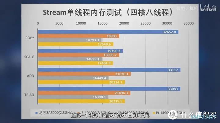 【省流总结】龙年看龙芯 龙芯3A6000测评
