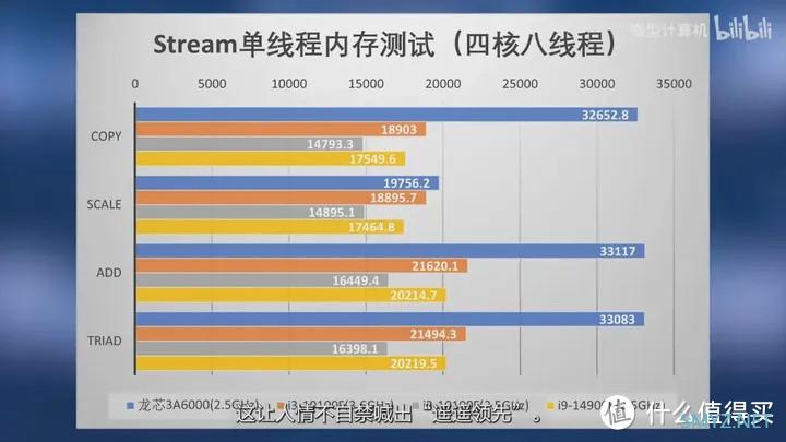 【省流总结】龙年看龙芯 龙芯3A6000测评