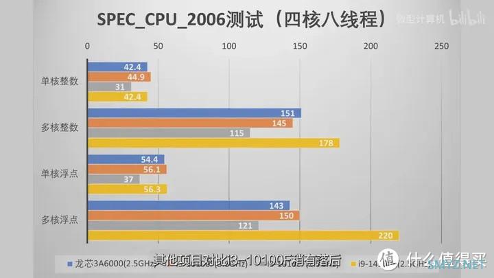 【省流总结】龙年看龙芯 龙芯3A6000测评