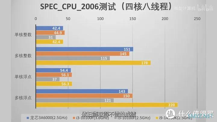 【省流总结】龙年看龙芯 龙芯3A6000测评